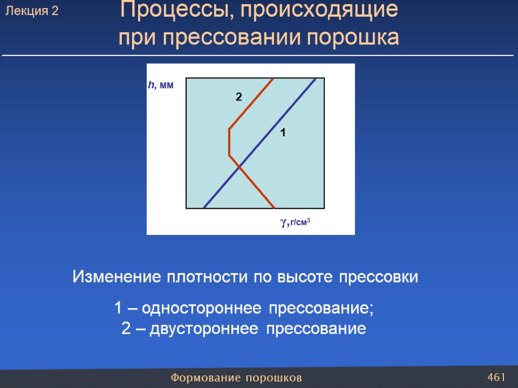 Формование порошков 461 Изменение плотности по высоте прессовки 1 – одностороннее прессование; 2 –